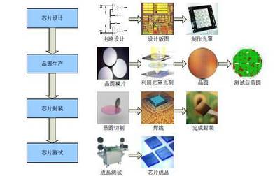 移動(dòng)芯片行業(yè)軟件開發(fā)分析報(bào)告