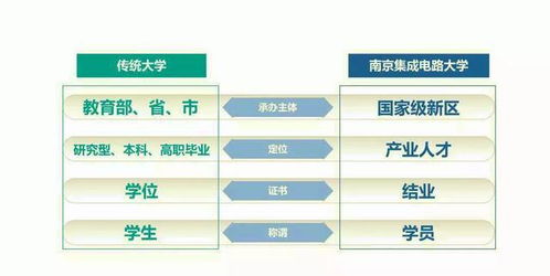 江蘇唯一國家級新區(qū) 筑巢引鳳，建成中國首所芯片大學，引領集成電路設計新浪潮