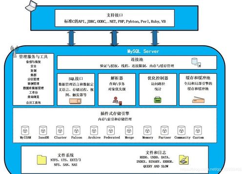 MySQL深度解析 從體系結構到數據處理與存儲支持服務