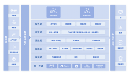 數(shù)據(jù)倉庫與數(shù)據(jù)湖的融合之道 FastData如何助力企業(yè)兼得二者優(yōu)勢(shì)