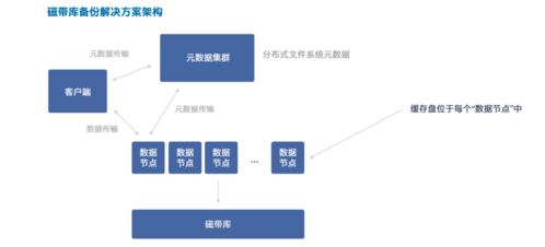 英特爾傲騰助力完美解決冷數(shù)據(jù)存儲(chǔ)挑戰(zhàn)