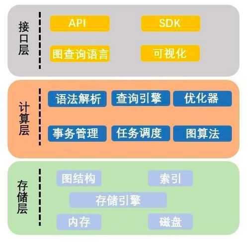 互聯(lián)網(wǎng)3.0時(shí)代的數(shù)據(jù)庫之圖數(shù)據(jù)庫 重新定義數(shù)據(jù)處理與存儲(chǔ)支持